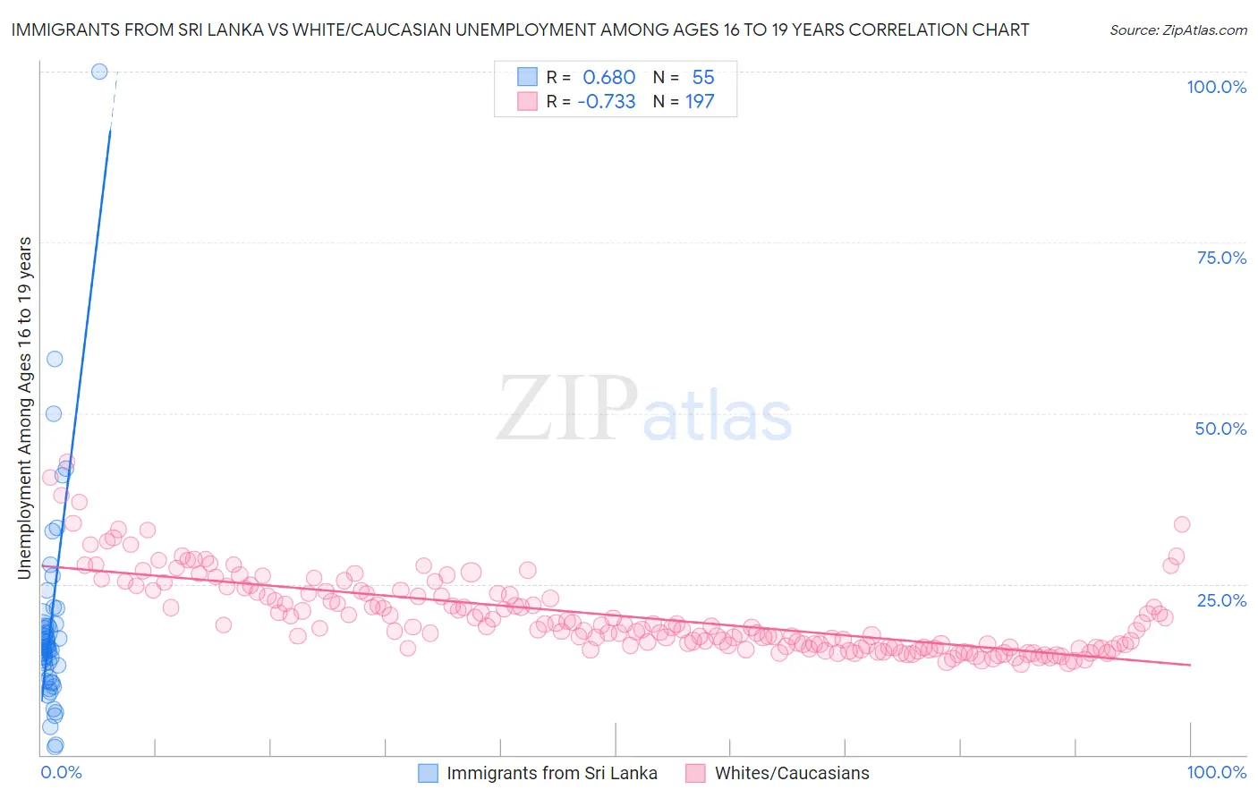Immigrants from Sri Lanka vs White/Caucasian Unemployment Among Ages 16 to 19 years