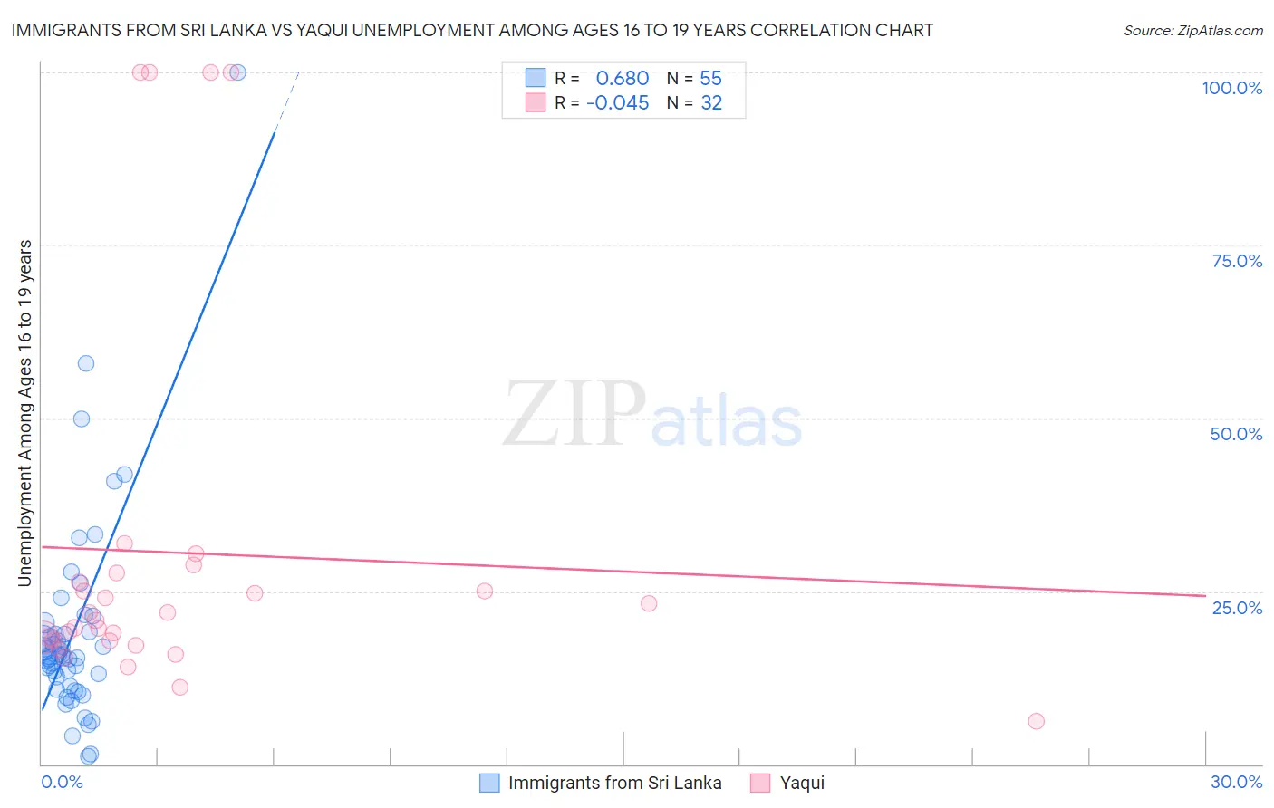 Immigrants from Sri Lanka vs Yaqui Unemployment Among Ages 16 to 19 years