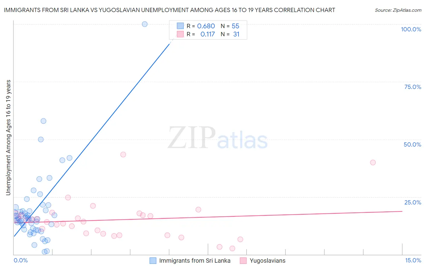 Immigrants from Sri Lanka vs Yugoslavian Unemployment Among Ages 16 to 19 years