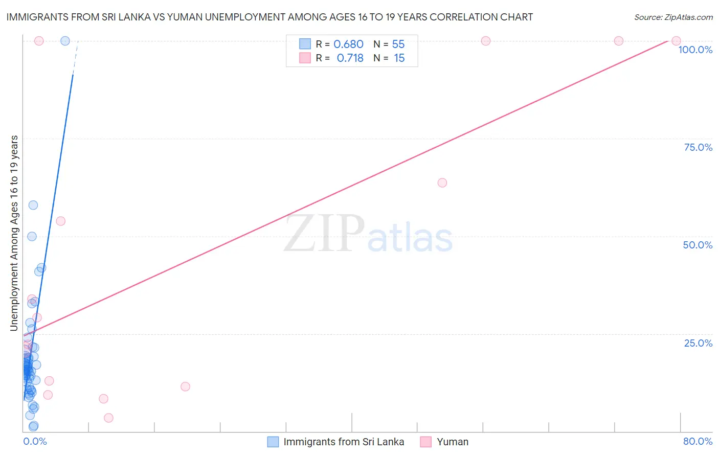 Immigrants from Sri Lanka vs Yuman Unemployment Among Ages 16 to 19 years