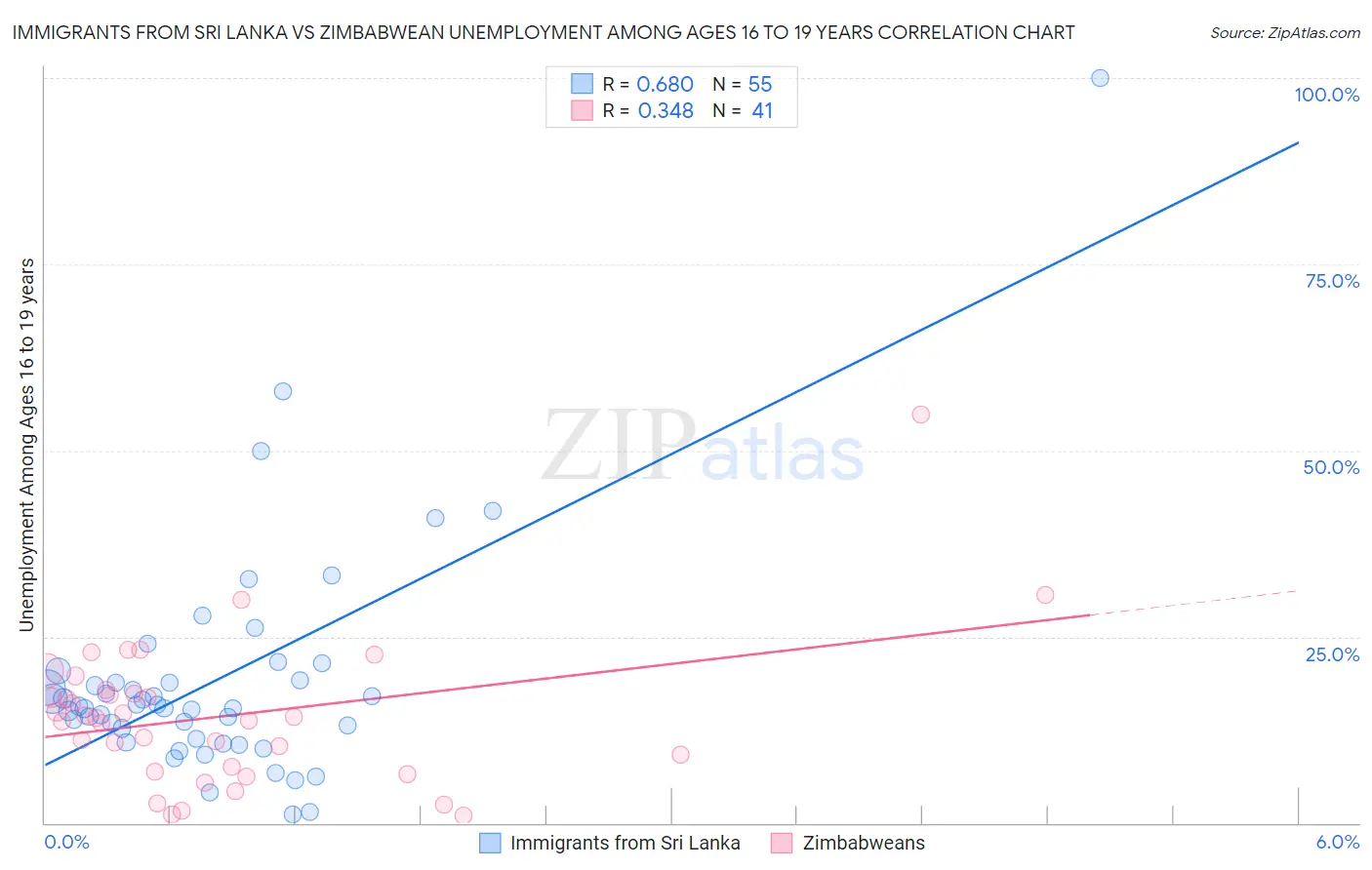 Immigrants from Sri Lanka vs Zimbabwean Unemployment Among Ages 16 to 19 years
