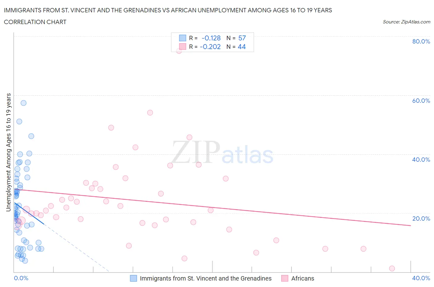 Immigrants from St. Vincent and the Grenadines vs African Unemployment Among Ages 16 to 19 years
