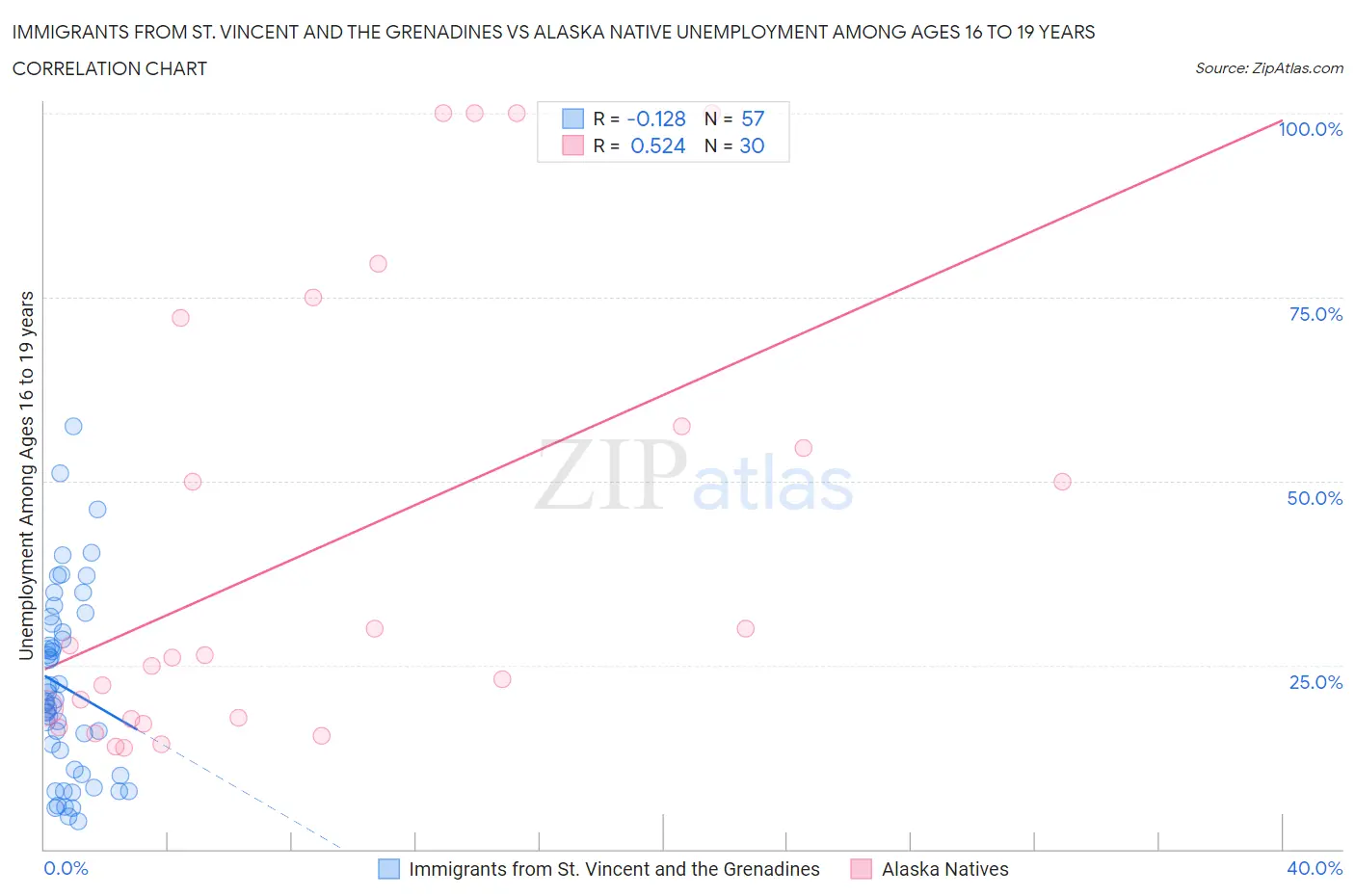 Immigrants from St. Vincent and the Grenadines vs Alaska Native Unemployment Among Ages 16 to 19 years