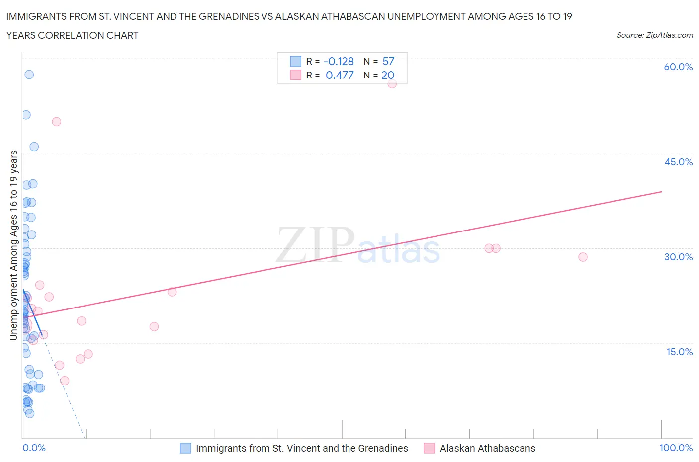 Immigrants from St. Vincent and the Grenadines vs Alaskan Athabascan Unemployment Among Ages 16 to 19 years