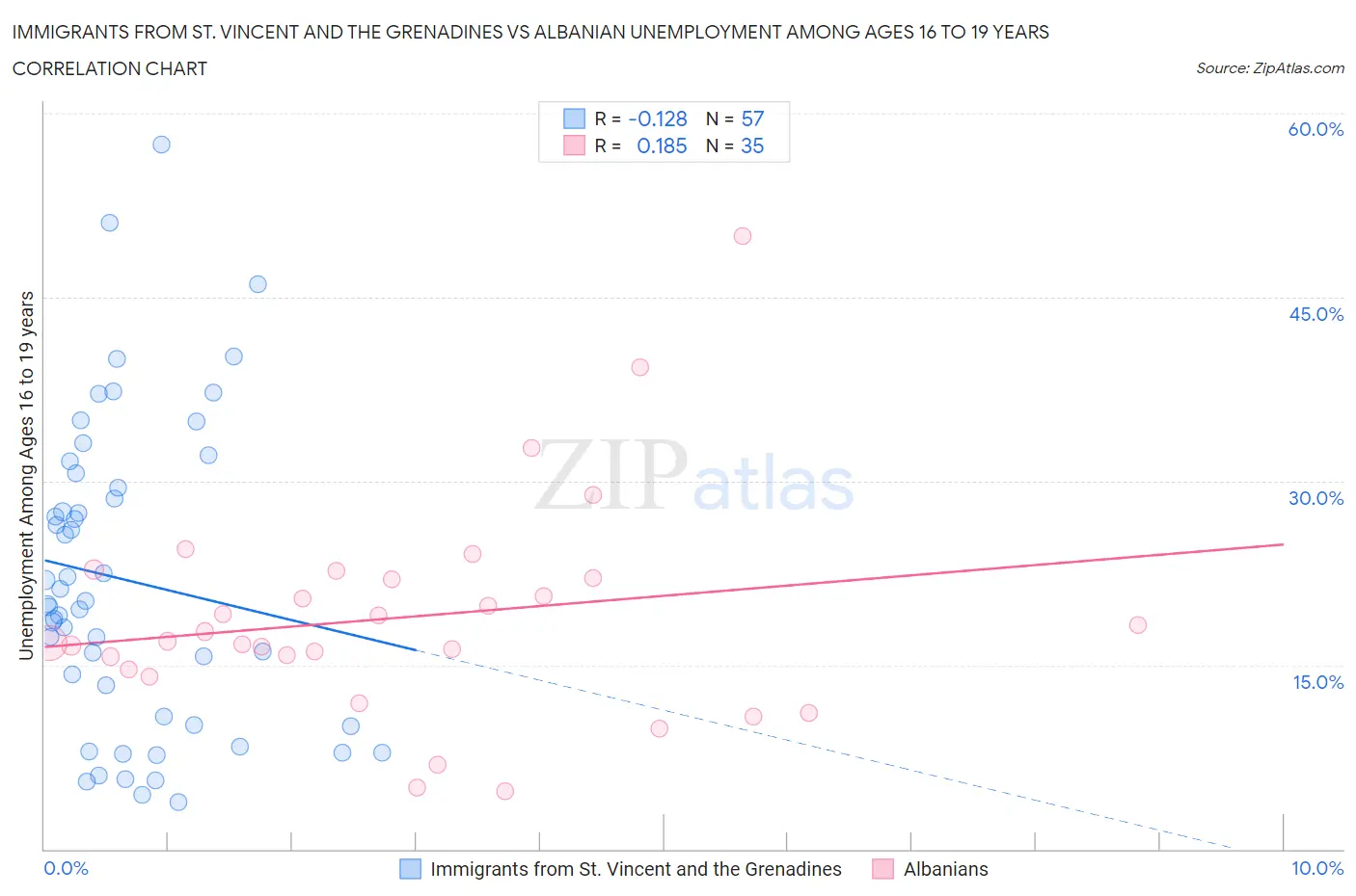 Immigrants from St. Vincent and the Grenadines vs Albanian Unemployment Among Ages 16 to 19 years