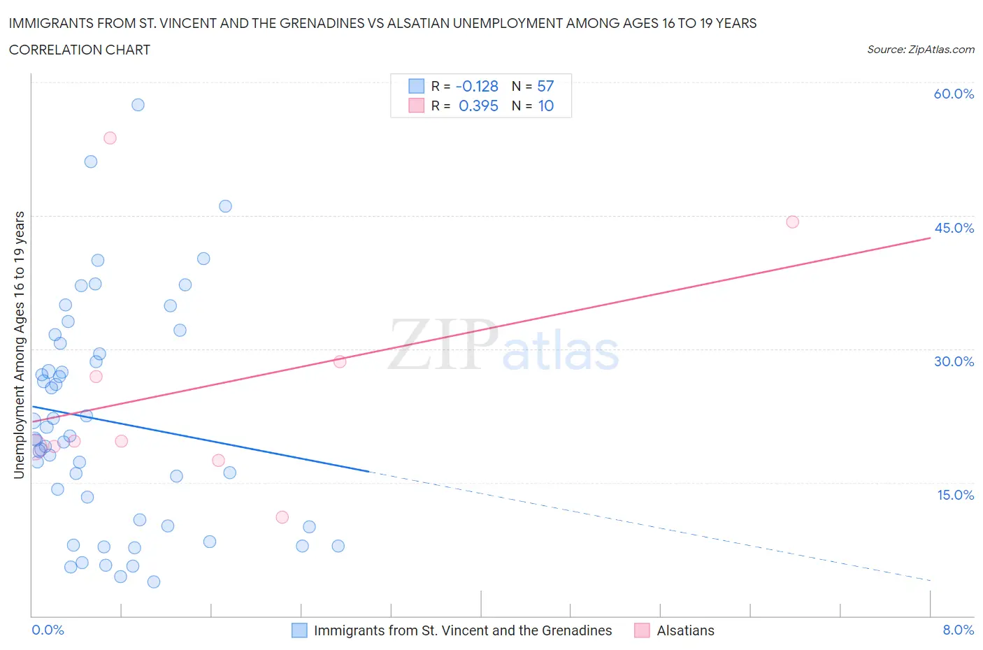 Immigrants from St. Vincent and the Grenadines vs Alsatian Unemployment Among Ages 16 to 19 years