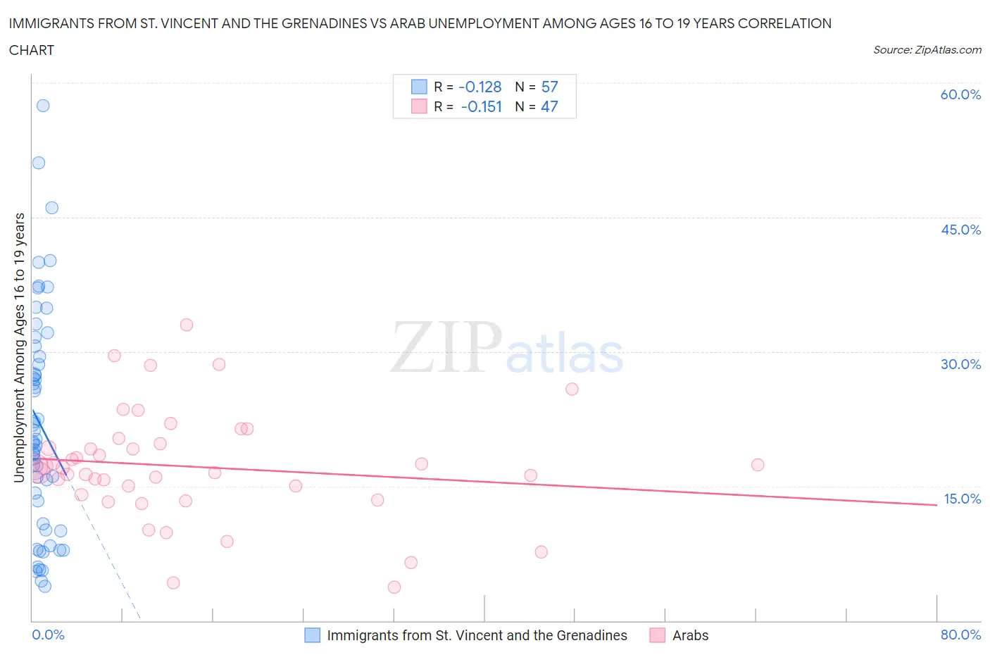 Immigrants from St. Vincent and the Grenadines vs Arab Unemployment Among Ages 16 to 19 years