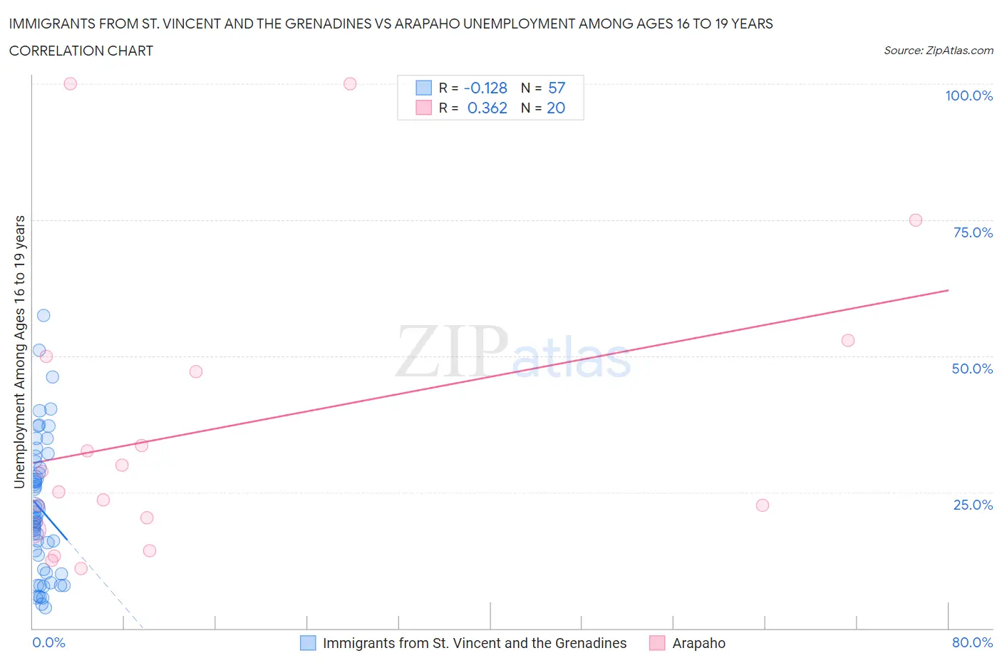 Immigrants from St. Vincent and the Grenadines vs Arapaho Unemployment Among Ages 16 to 19 years