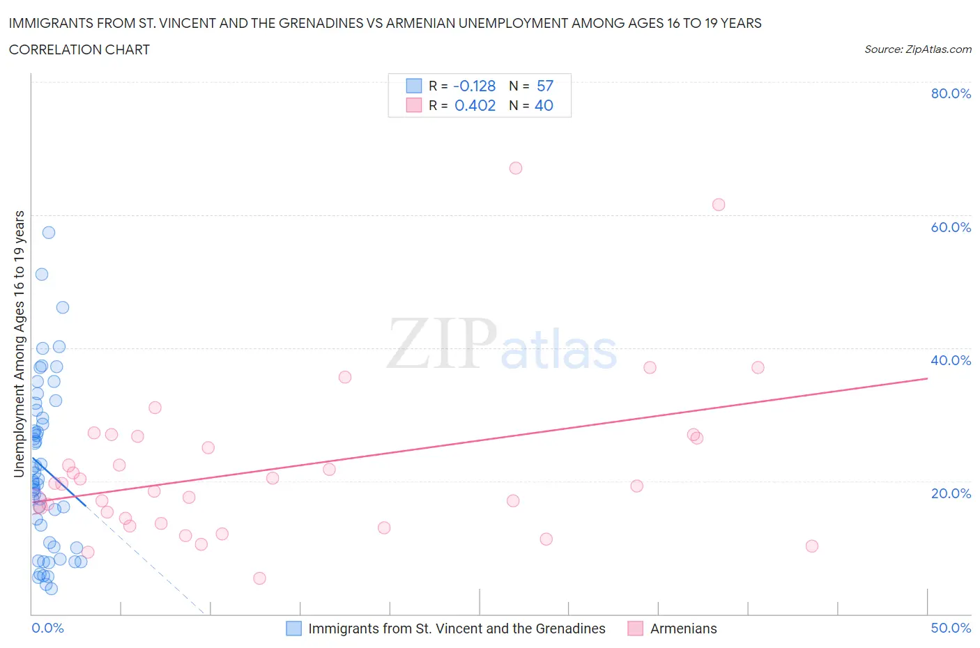 Immigrants from St. Vincent and the Grenadines vs Armenian Unemployment Among Ages 16 to 19 years