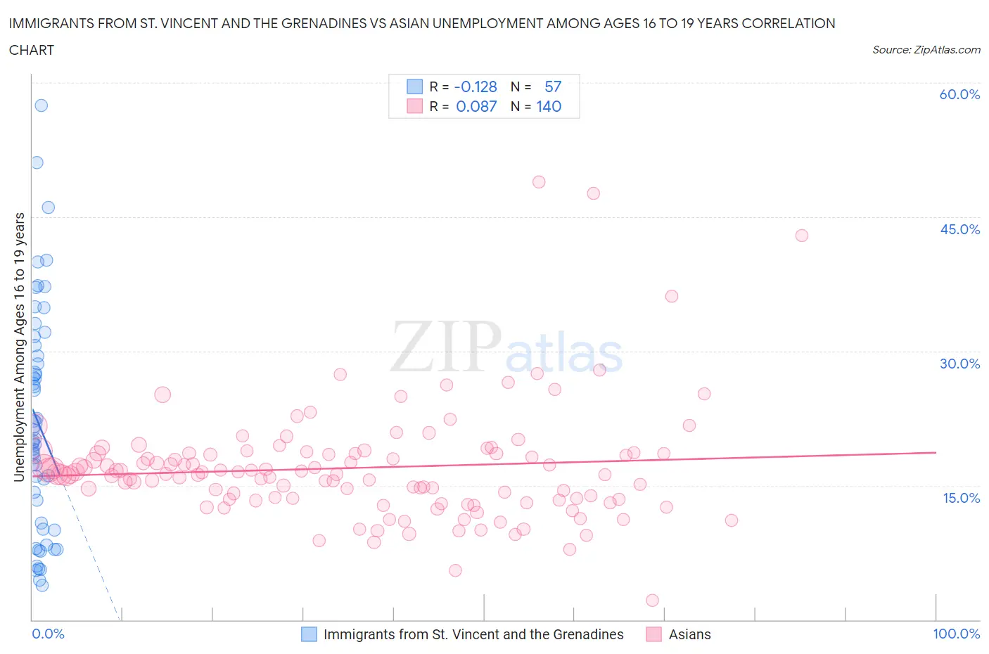 Immigrants from St. Vincent and the Grenadines vs Asian Unemployment Among Ages 16 to 19 years