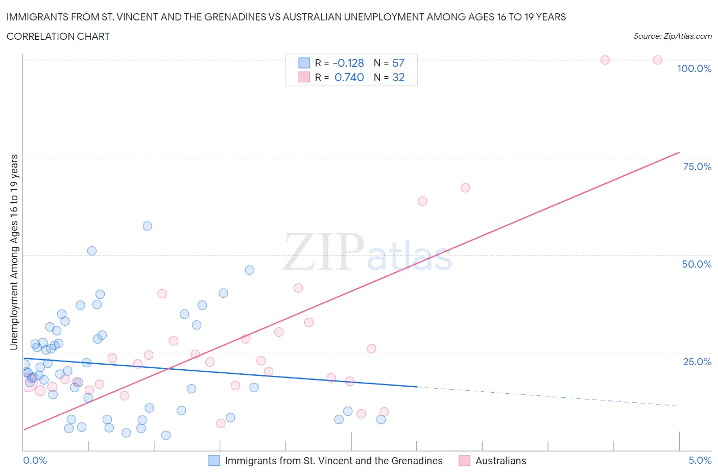 Immigrants from St. Vincent and the Grenadines vs Australian Unemployment Among Ages 16 to 19 years