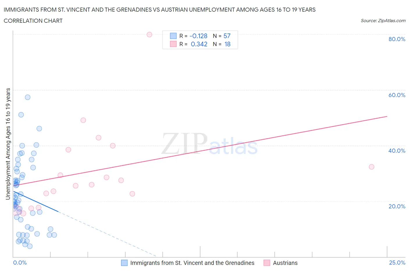 Immigrants from St. Vincent and the Grenadines vs Austrian Unemployment Among Ages 16 to 19 years