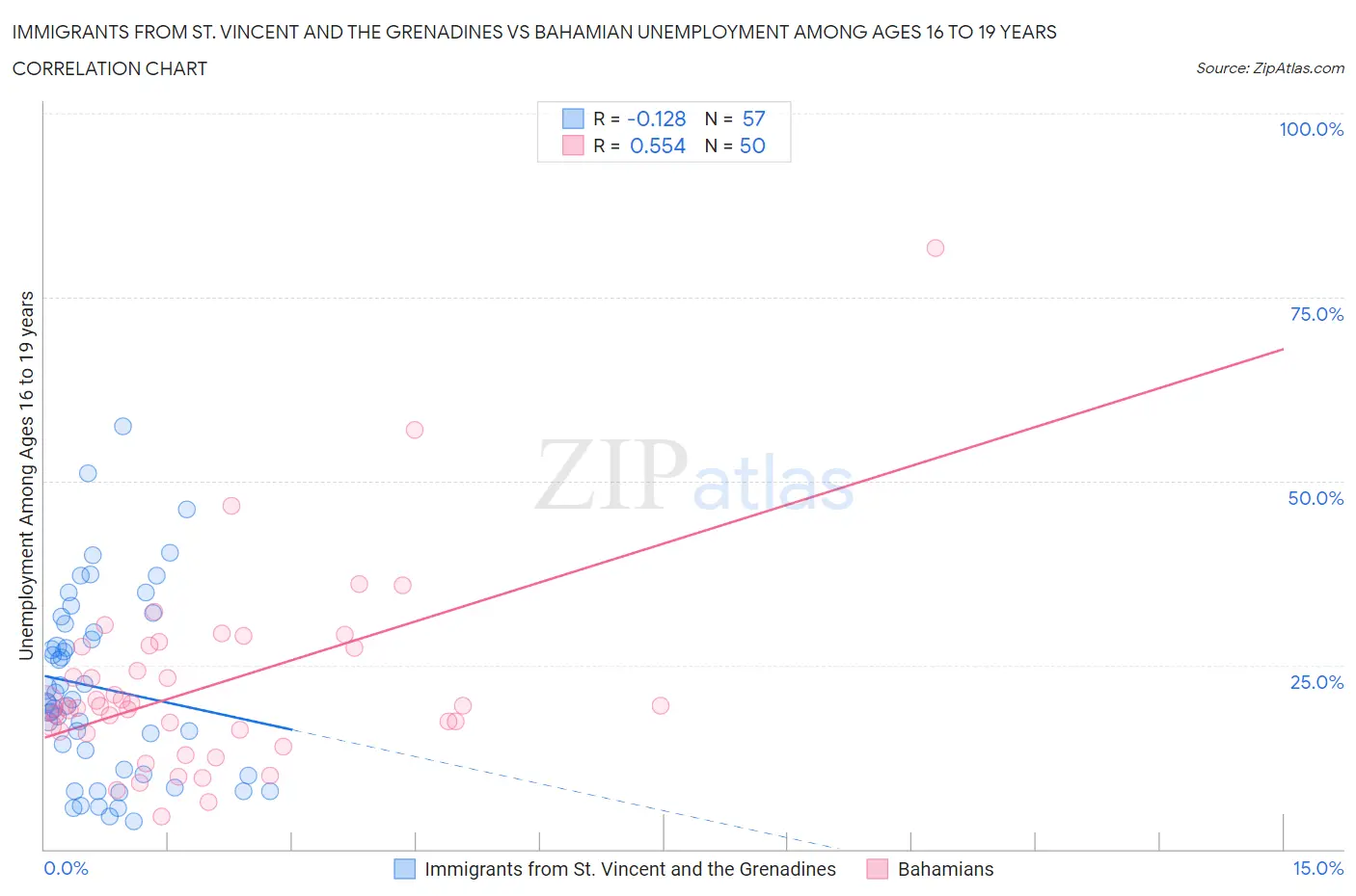 Immigrants from St. Vincent and the Grenadines vs Bahamian Unemployment Among Ages 16 to 19 years