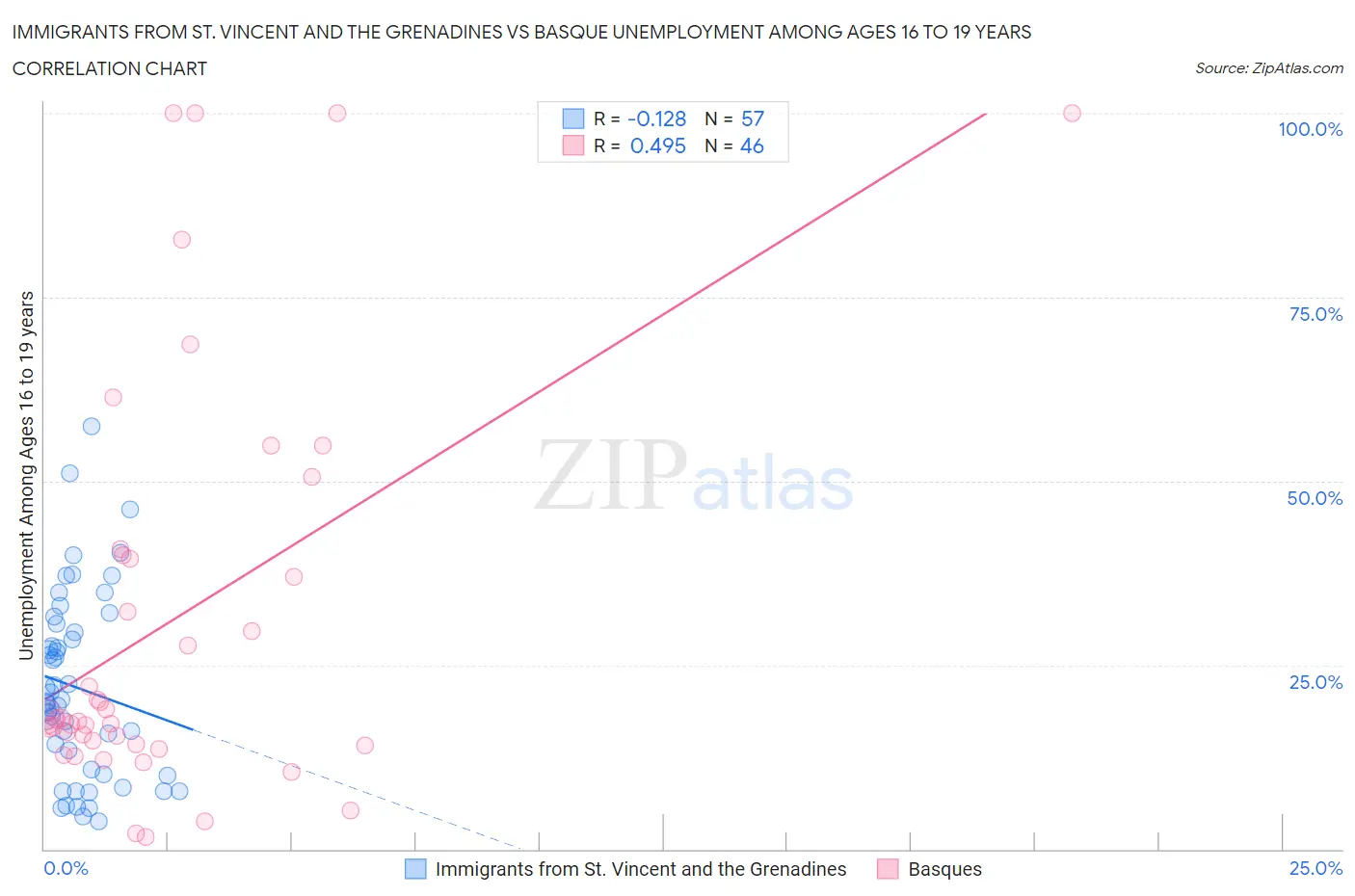 Immigrants from St. Vincent and the Grenadines vs Basque Unemployment Among Ages 16 to 19 years