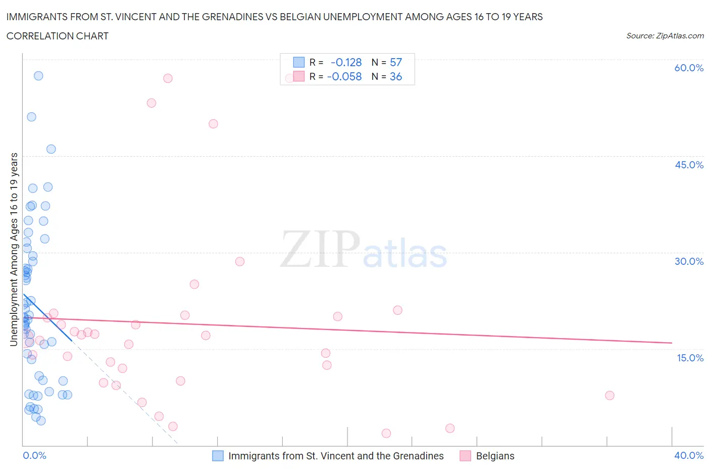 Immigrants from St. Vincent and the Grenadines vs Belgian Unemployment Among Ages 16 to 19 years