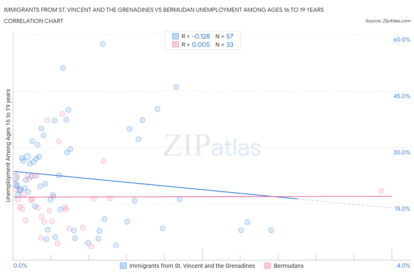 Immigrants from St. Vincent and the Grenadines vs Bermudan Unemployment Among Ages 16 to 19 years