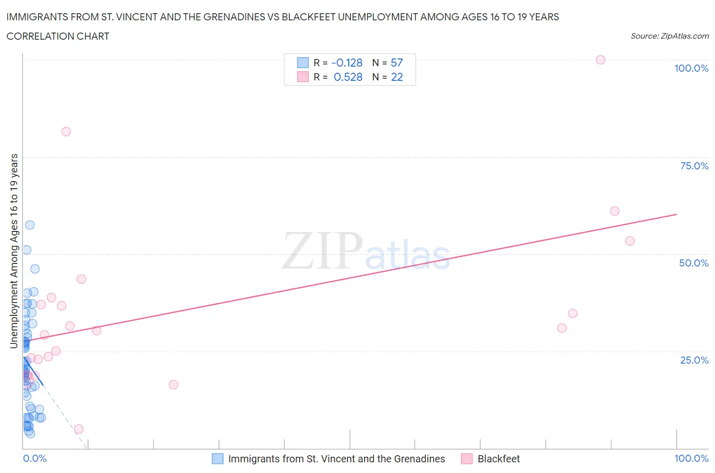 Immigrants from St. Vincent and the Grenadines vs Blackfeet Unemployment Among Ages 16 to 19 years
