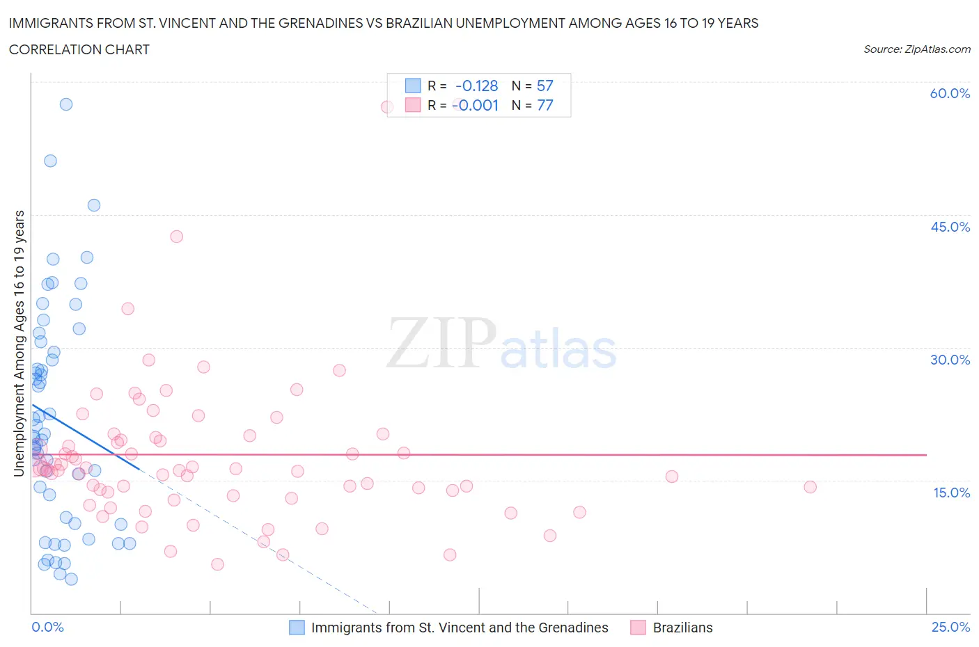 Immigrants from St. Vincent and the Grenadines vs Brazilian Unemployment Among Ages 16 to 19 years