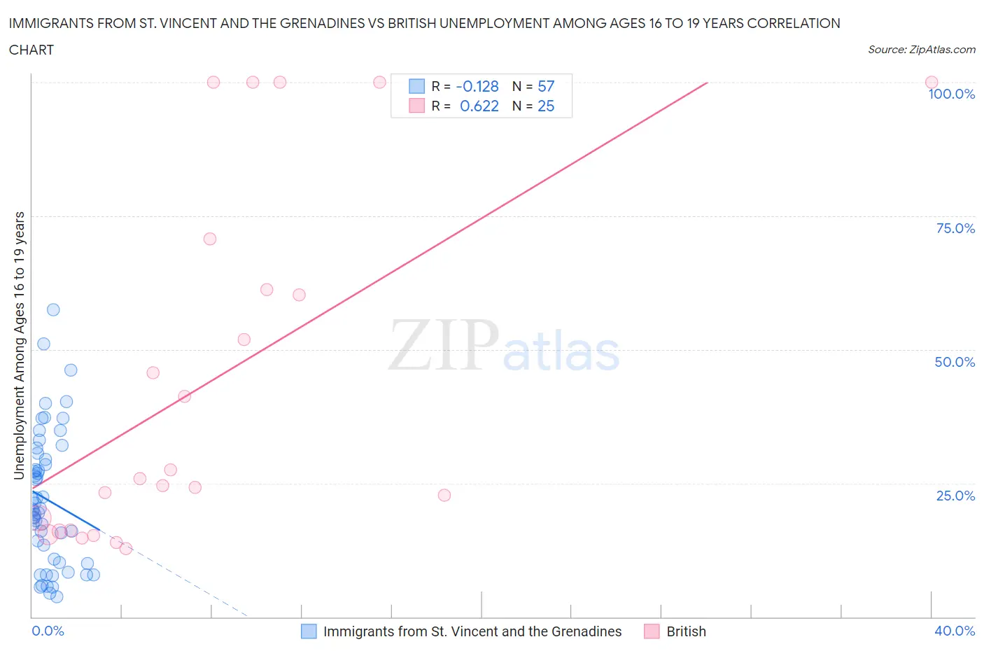 Immigrants from St. Vincent and the Grenadines vs British Unemployment Among Ages 16 to 19 years