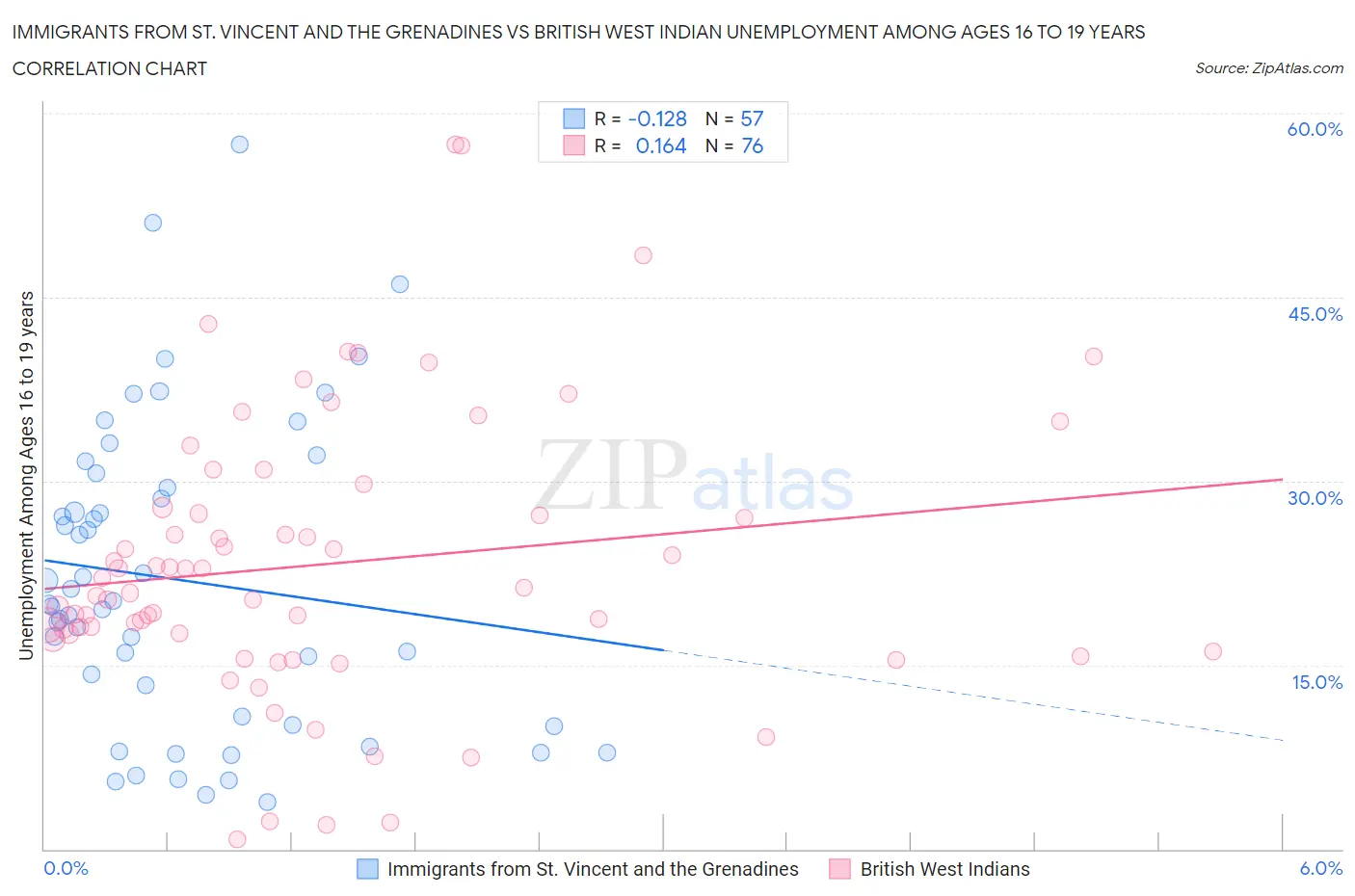 Immigrants from St. Vincent and the Grenadines vs British West Indian Unemployment Among Ages 16 to 19 years