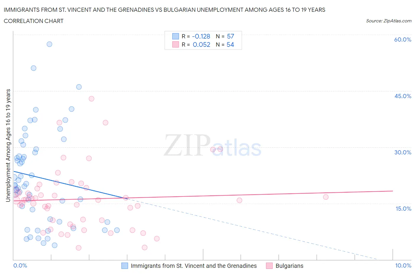 Immigrants from St. Vincent and the Grenadines vs Bulgarian Unemployment Among Ages 16 to 19 years