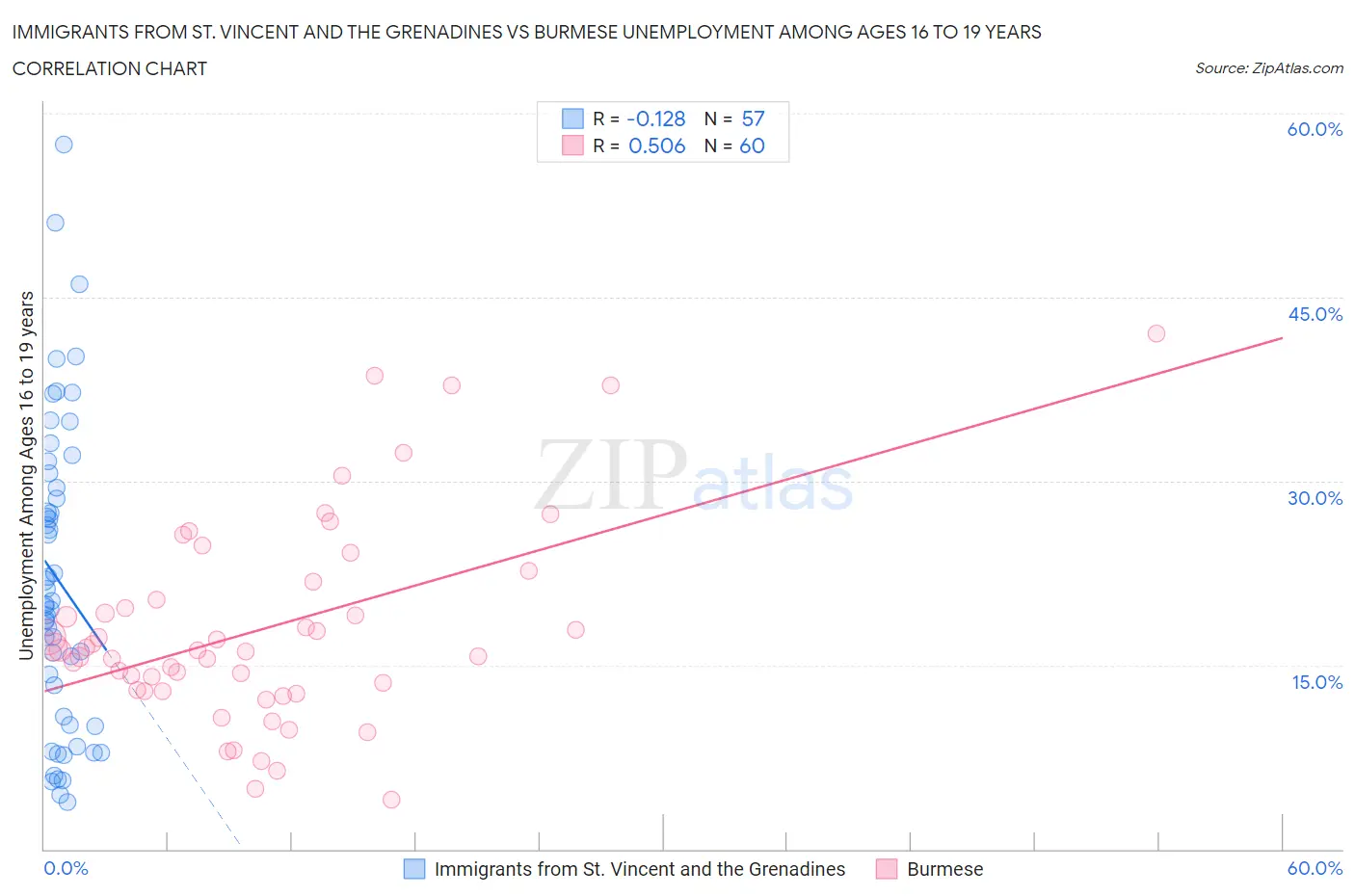 Immigrants from St. Vincent and the Grenadines vs Burmese Unemployment Among Ages 16 to 19 years