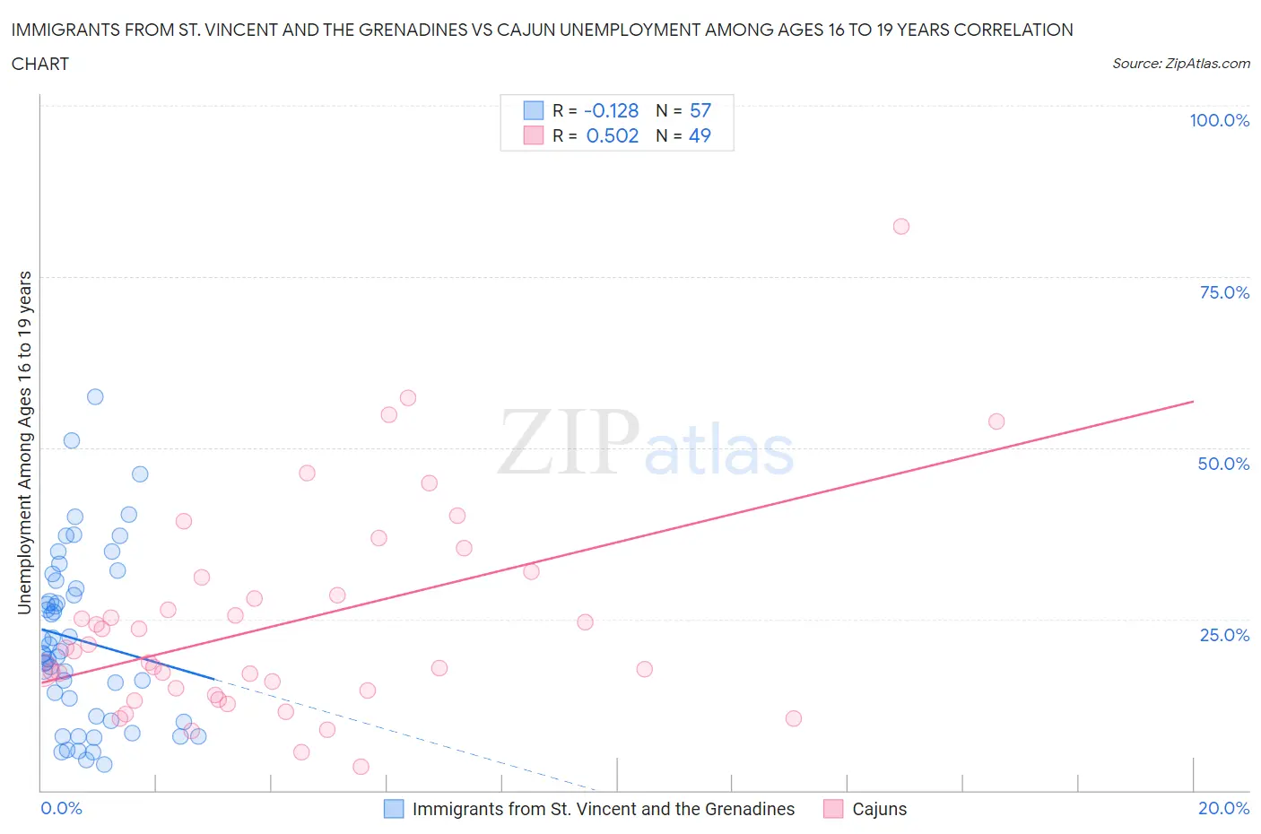 Immigrants from St. Vincent and the Grenadines vs Cajun Unemployment Among Ages 16 to 19 years