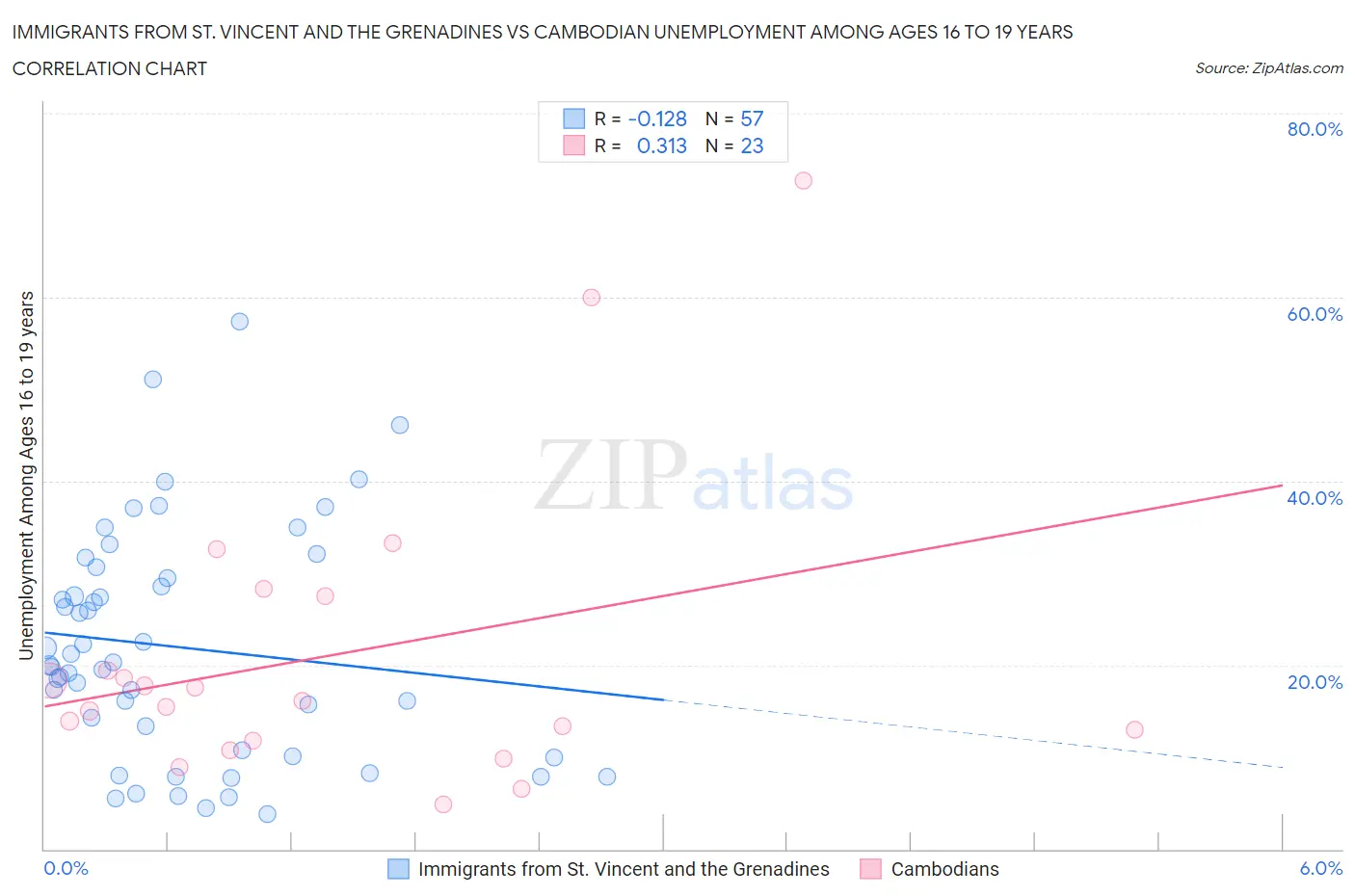 Immigrants from St. Vincent and the Grenadines vs Cambodian Unemployment Among Ages 16 to 19 years