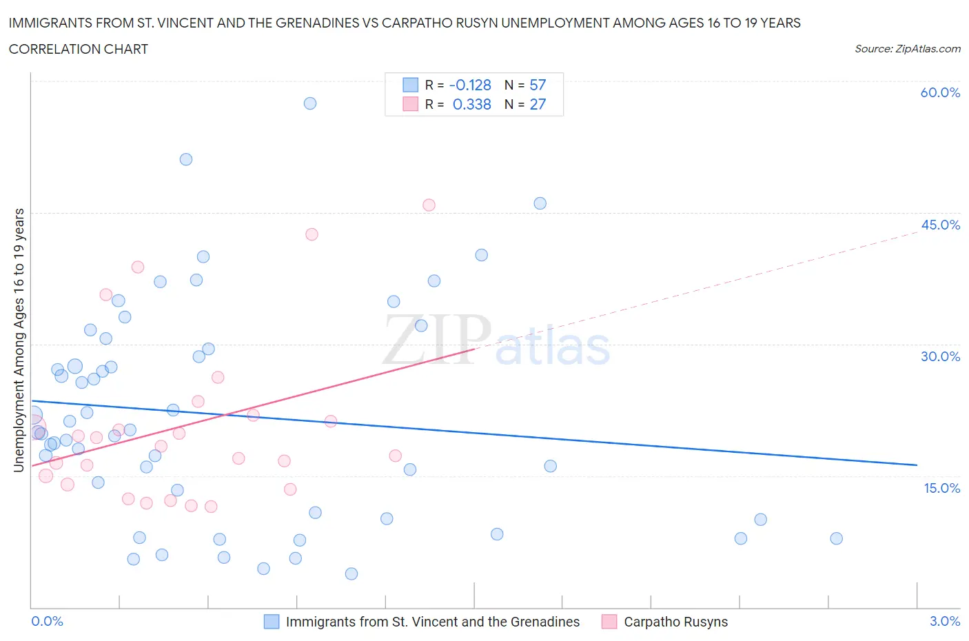 Immigrants from St. Vincent and the Grenadines vs Carpatho Rusyn Unemployment Among Ages 16 to 19 years