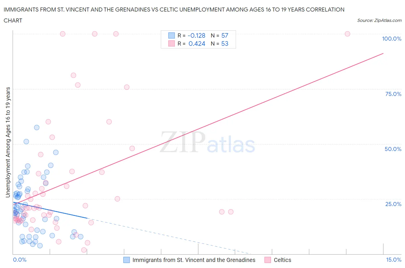 Immigrants from St. Vincent and the Grenadines vs Celtic Unemployment Among Ages 16 to 19 years