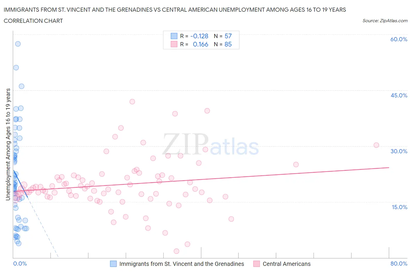 Immigrants from St. Vincent and the Grenadines vs Central American Unemployment Among Ages 16 to 19 years