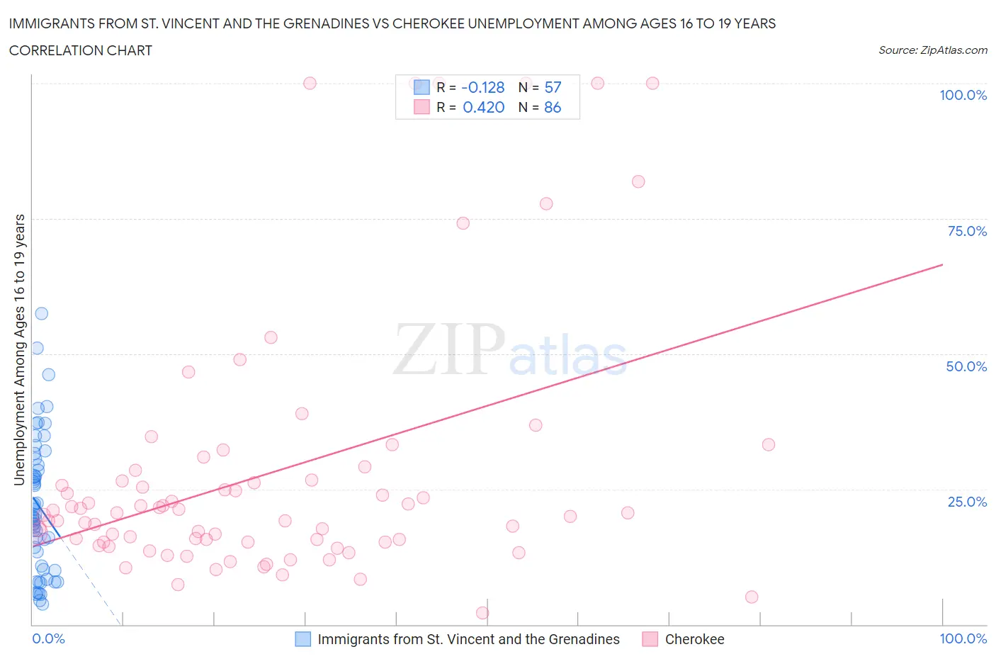 Immigrants from St. Vincent and the Grenadines vs Cherokee Unemployment Among Ages 16 to 19 years
