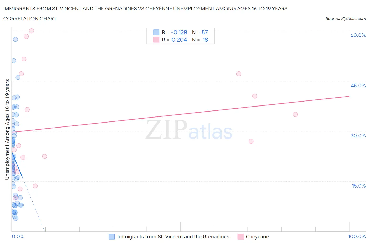 Immigrants from St. Vincent and the Grenadines vs Cheyenne Unemployment Among Ages 16 to 19 years