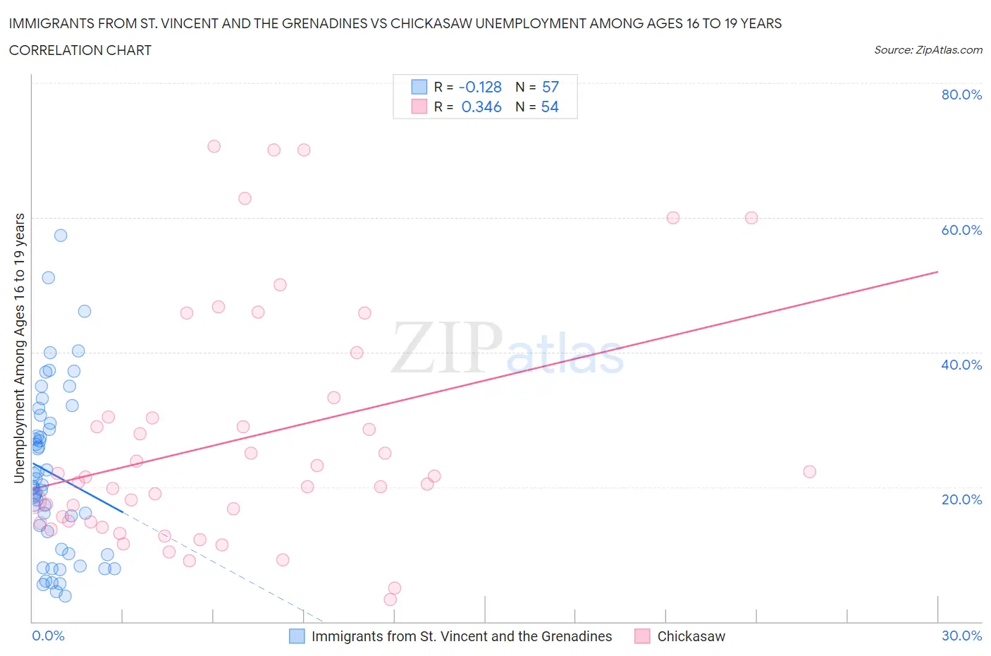 Immigrants from St. Vincent and the Grenadines vs Chickasaw Unemployment Among Ages 16 to 19 years