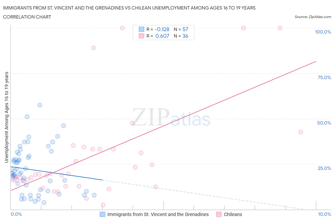 Immigrants from St. Vincent and the Grenadines vs Chilean Unemployment Among Ages 16 to 19 years