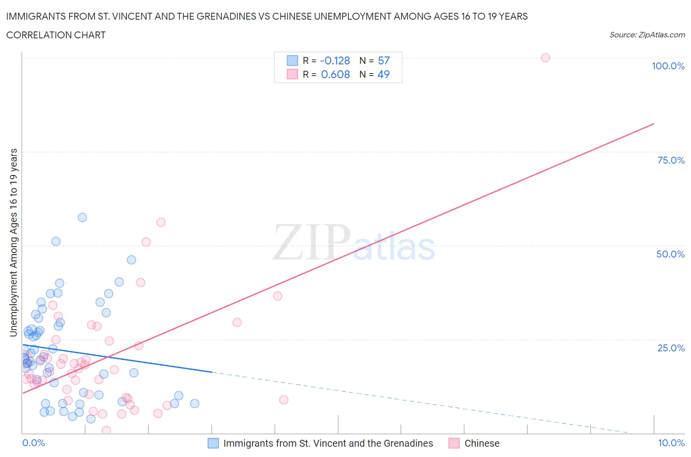 Immigrants from St. Vincent and the Grenadines vs Chinese Unemployment Among Ages 16 to 19 years