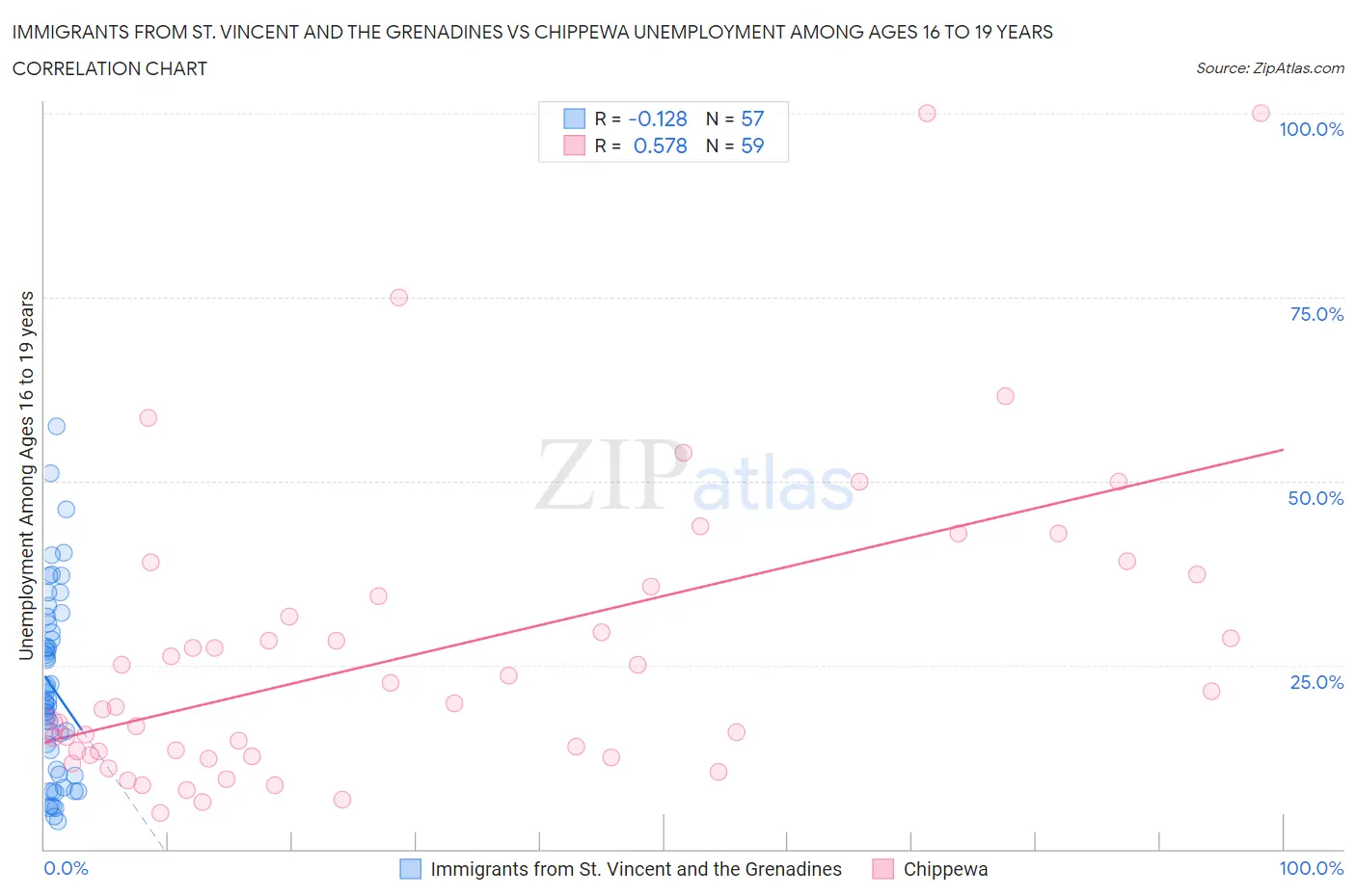 Immigrants from St. Vincent and the Grenadines vs Chippewa Unemployment Among Ages 16 to 19 years