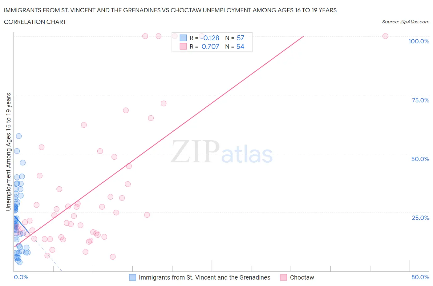 Immigrants from St. Vincent and the Grenadines vs Choctaw Unemployment Among Ages 16 to 19 years