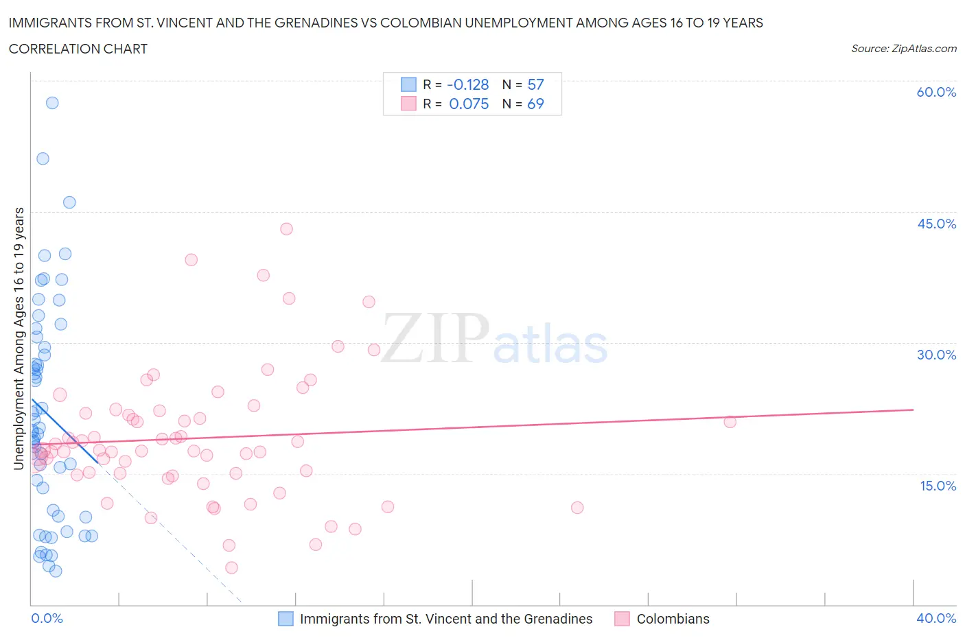 Immigrants from St. Vincent and the Grenadines vs Colombian Unemployment Among Ages 16 to 19 years