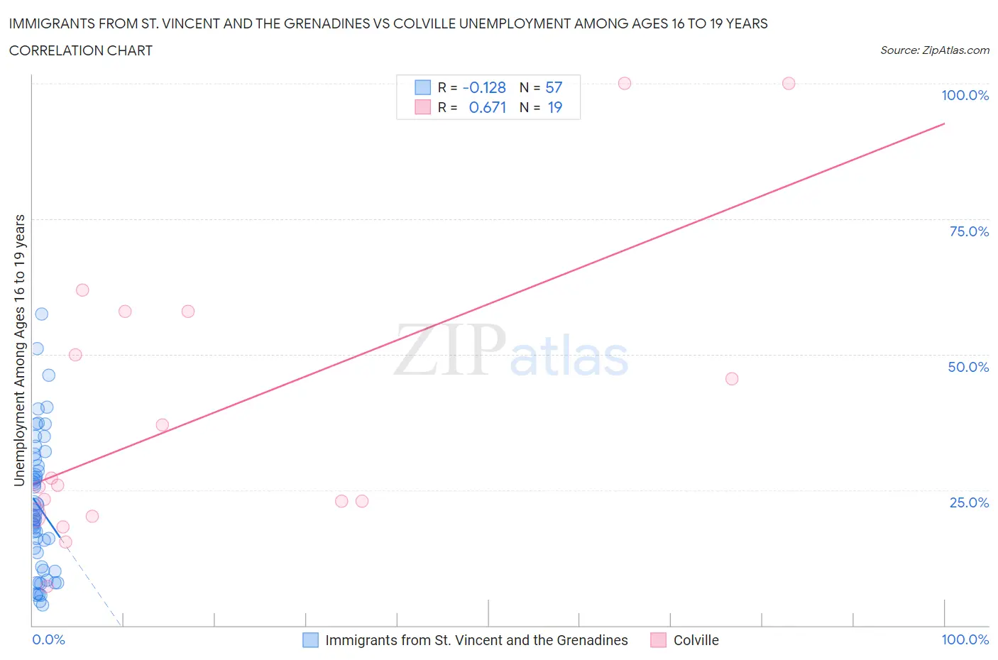 Immigrants from St. Vincent and the Grenadines vs Colville Unemployment Among Ages 16 to 19 years