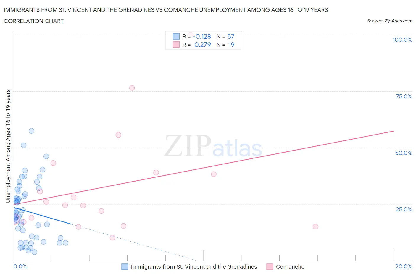 Immigrants from St. Vincent and the Grenadines vs Comanche Unemployment Among Ages 16 to 19 years