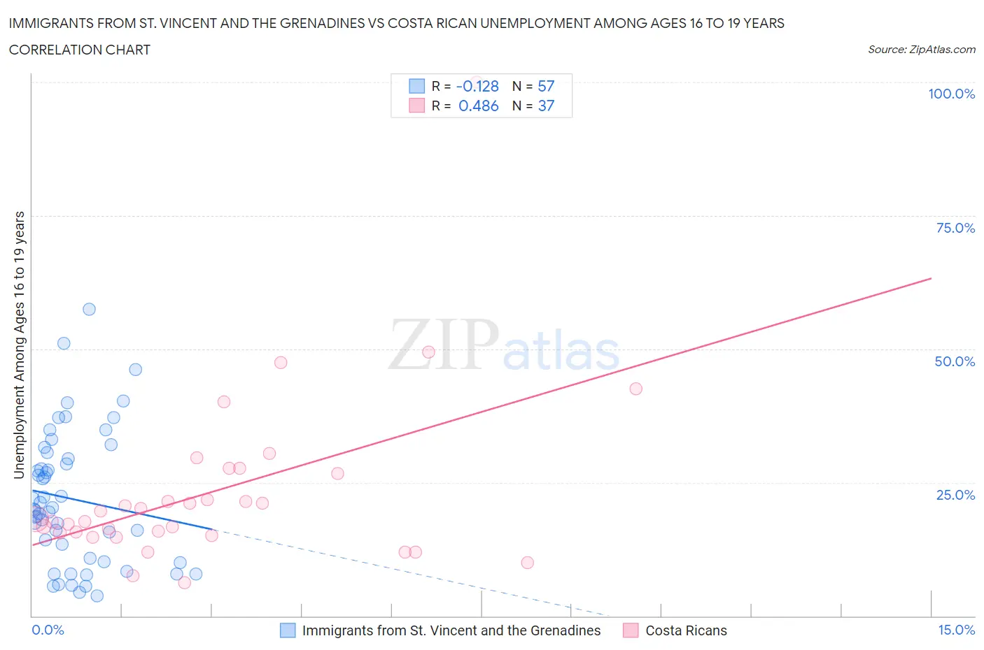 Immigrants from St. Vincent and the Grenadines vs Costa Rican Unemployment Among Ages 16 to 19 years