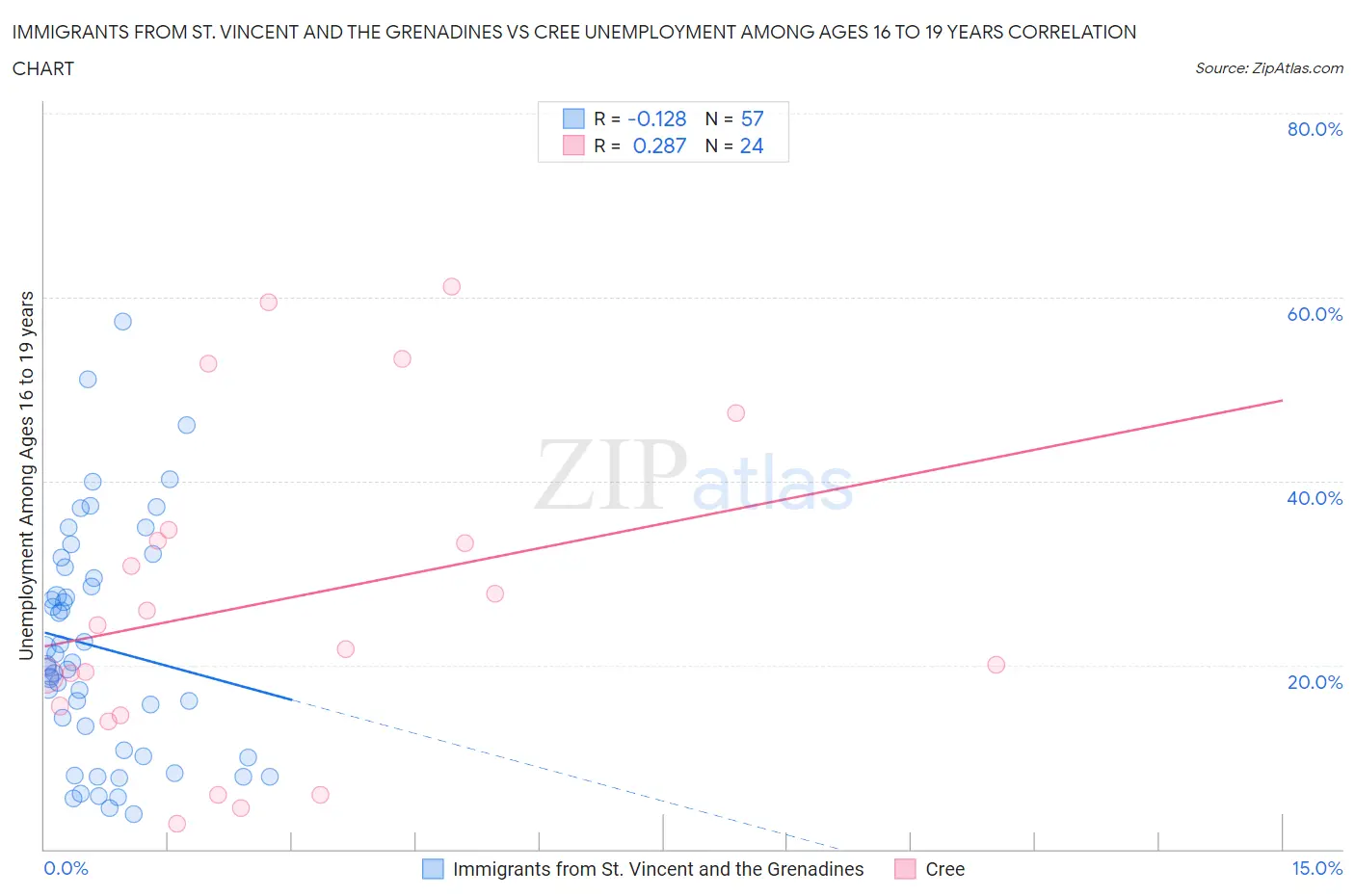 Immigrants from St. Vincent and the Grenadines vs Cree Unemployment Among Ages 16 to 19 years