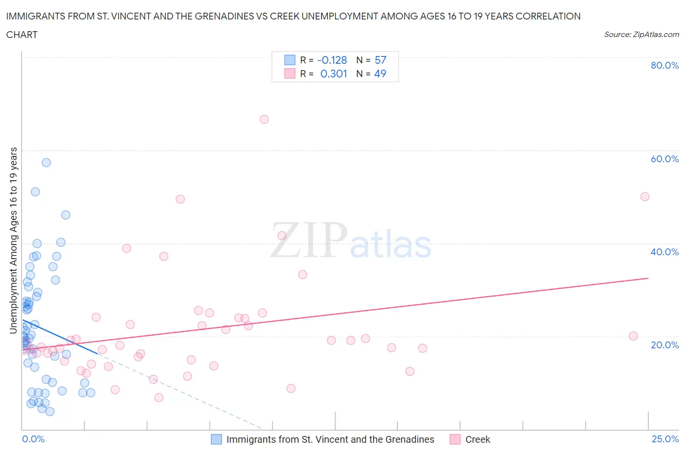 Immigrants from St. Vincent and the Grenadines vs Creek Unemployment Among Ages 16 to 19 years