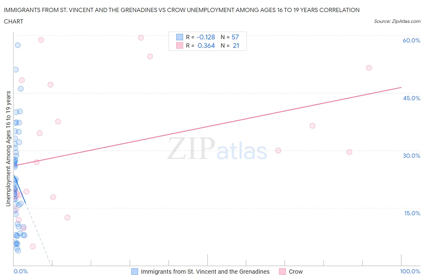 Immigrants from St. Vincent and the Grenadines vs Crow Unemployment Among Ages 16 to 19 years