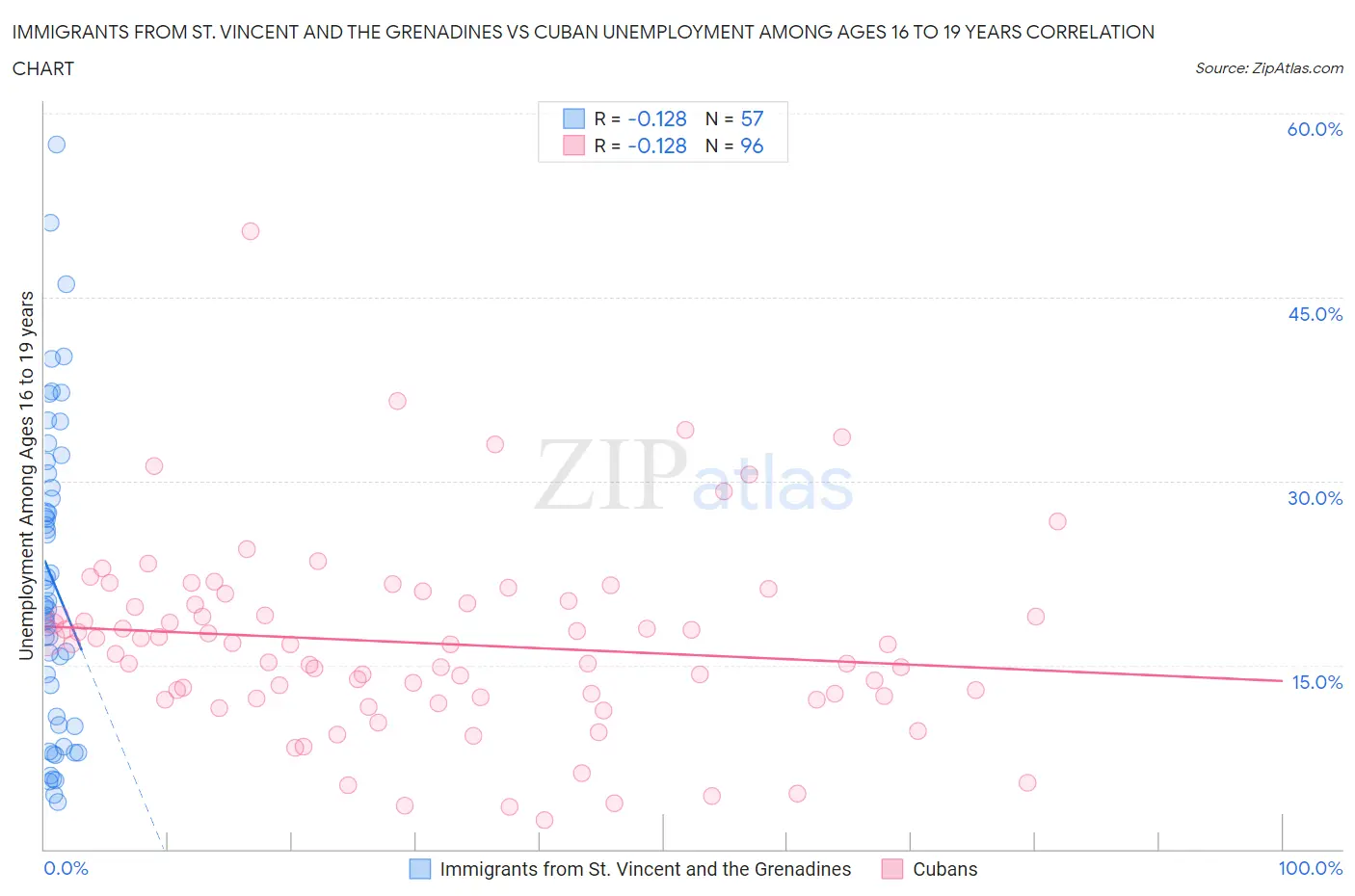 Immigrants from St. Vincent and the Grenadines vs Cuban Unemployment Among Ages 16 to 19 years