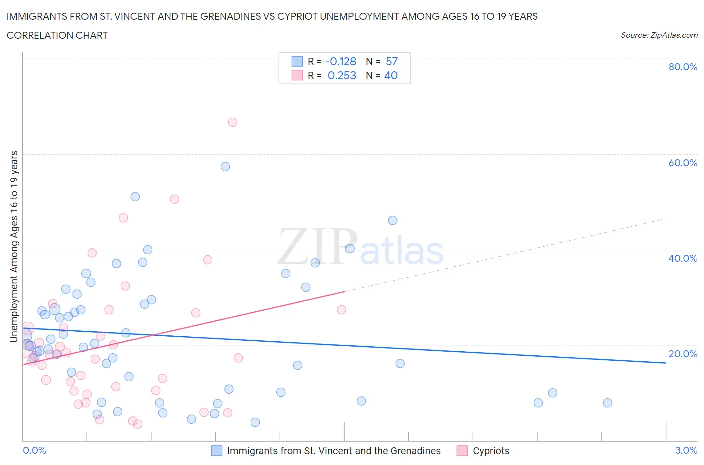 Immigrants from St. Vincent and the Grenadines vs Cypriot Unemployment Among Ages 16 to 19 years