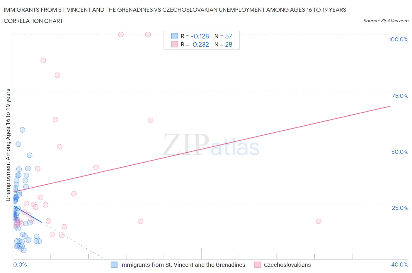 Immigrants from St. Vincent and the Grenadines vs Czechoslovakian Unemployment Among Ages 16 to 19 years