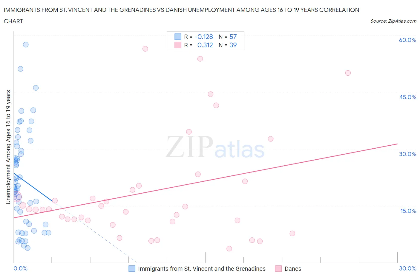 Immigrants from St. Vincent and the Grenadines vs Danish Unemployment Among Ages 16 to 19 years