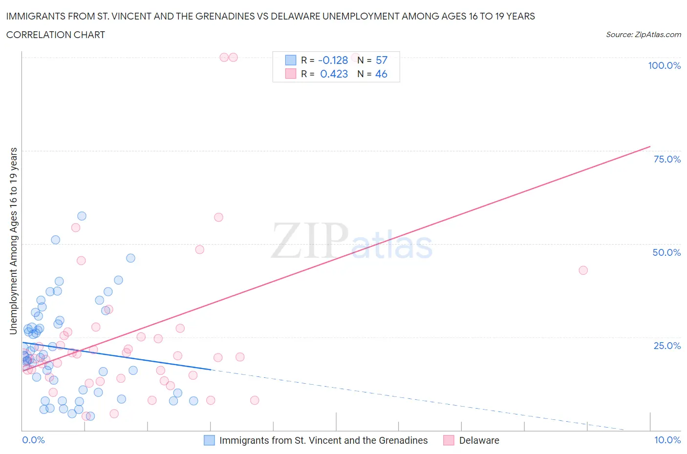 Immigrants from St. Vincent and the Grenadines vs Delaware Unemployment Among Ages 16 to 19 years